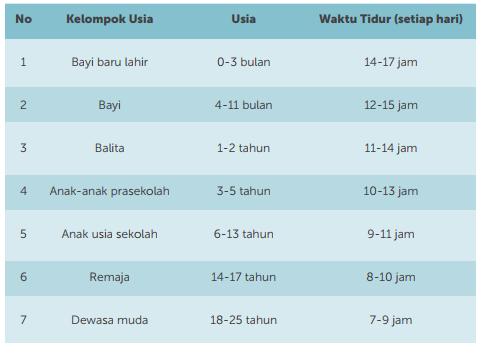 waktu tidur ideal berdasarkan kelompok usia