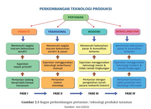 Bagan perkembangan pertanian teknologi produksi tanaman