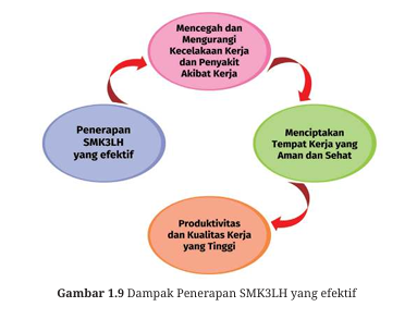 Dampak Penerapan SMK3LH yang efektif