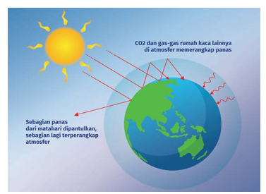 Efek rumah kaca dan pemanasan global