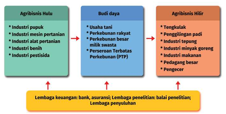 Skema Sistem Agribisnis Tanaman